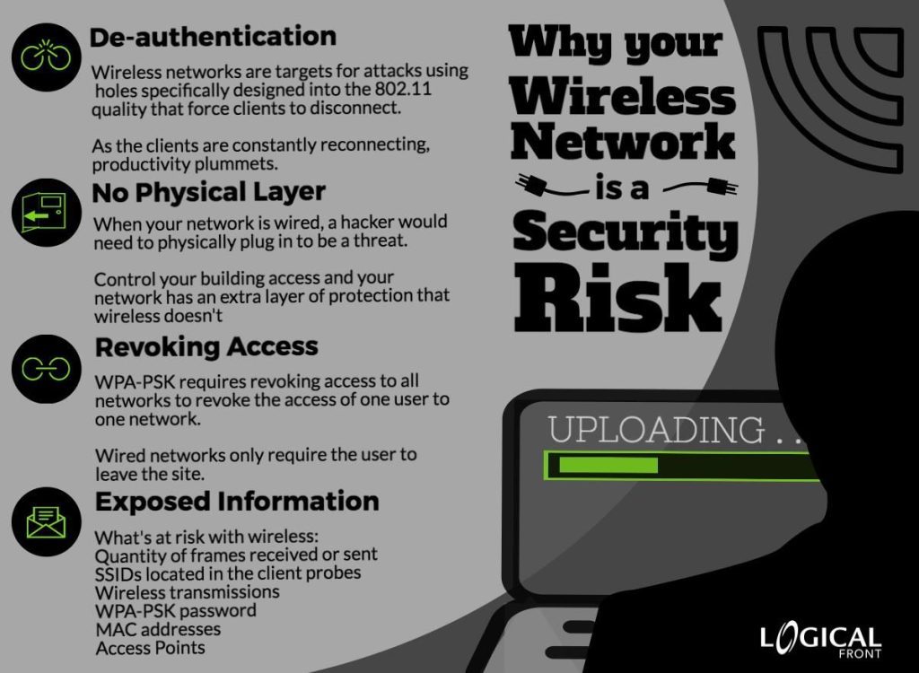 4 Ways Your Wireless Network is a Security Risk  Logical Front, LLC