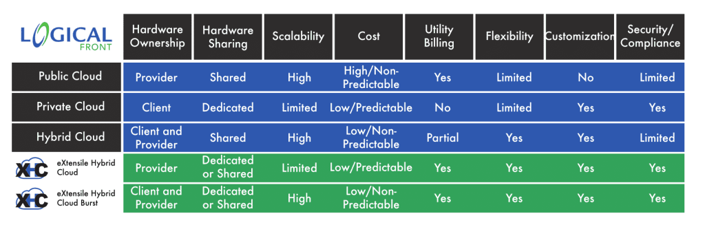 Comparing cloud options vs eXtensile Hybrid Cloud